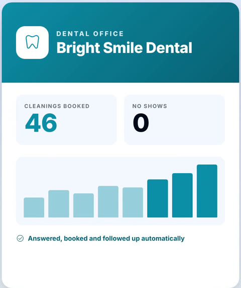Example for a dental office: cleanings booked and no shows