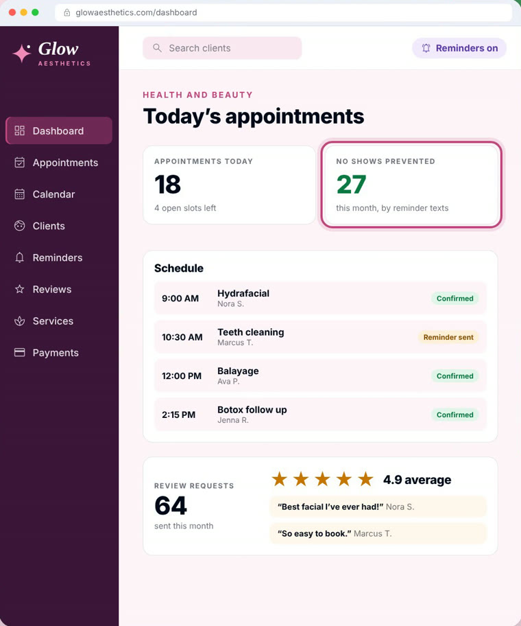 A med spa dashboard showing today's appointments, no shows prevented by reminder texts, and five star reviews